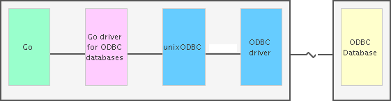 Go -> Go driver for ODBC databases -> unixODBC -> ODBC driver -> ODBC database