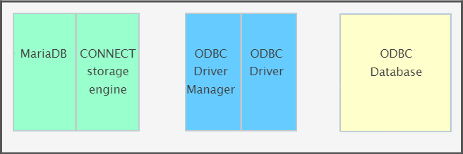 MariaDB > CONNECT Storage Engine > ODBC Driver Manager > ODBC Driver > ODBC Database