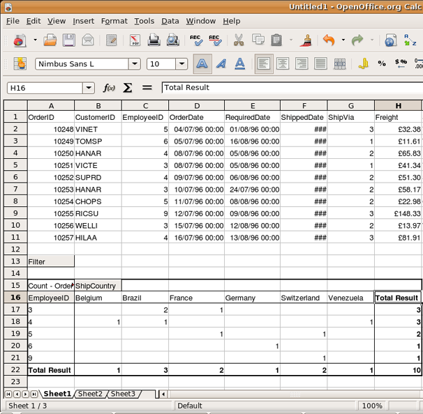 DataPilot showing Northwind Orders table data by employee ID and country.