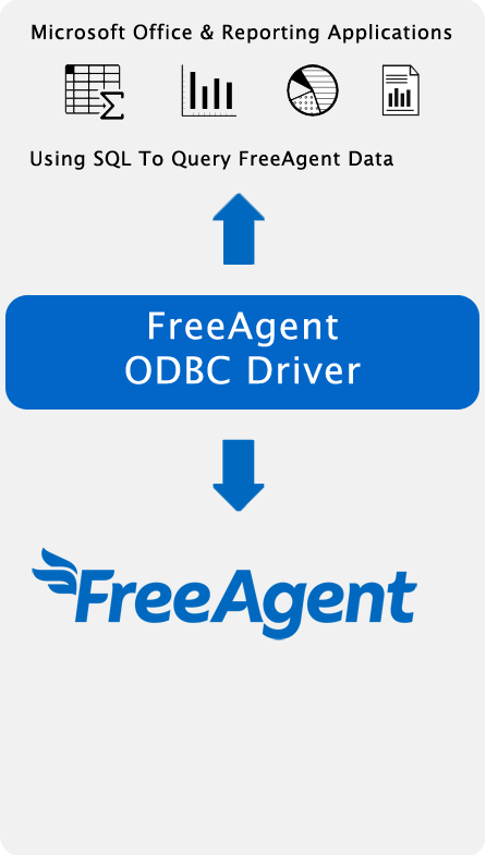 Spreadsheet, reporting & BI applications using SQL to query & update FreeAgent data.