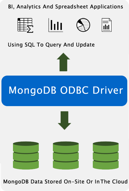 BI, Analytics And Spreadsheet Applications Using SQL To Query And Update MongoDB Data Stored On-Site In The Cloud