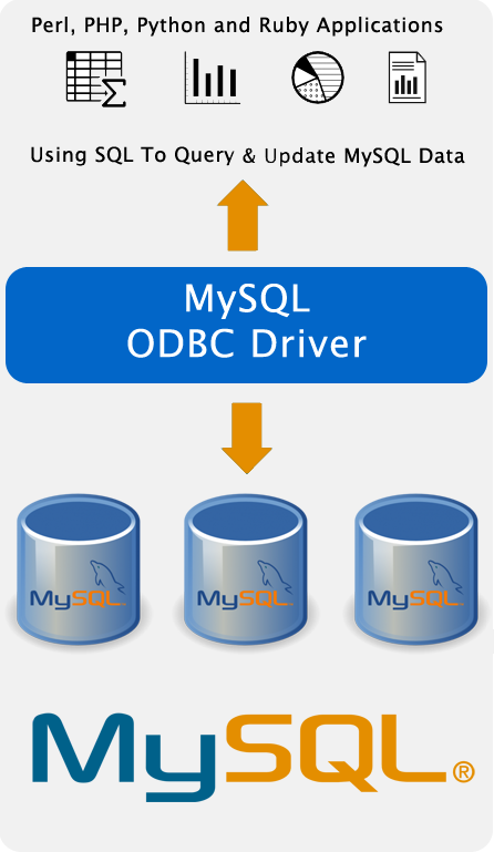 Applications Such As Perl, PHP, Python and Ruby Using SQL To Query & Update MySQL Data.