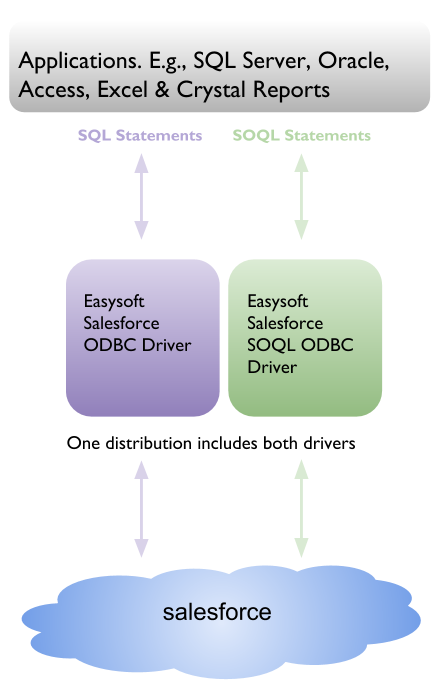 The Easysoft Salesforce ODBC driver distribution includes two drivers: one which supports SQL and one which supports SOQL