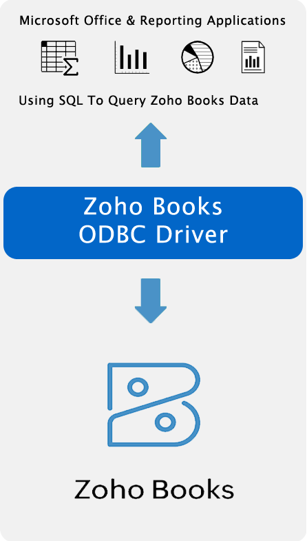 Spreadsheet, reporting & BI applications using SQL to query & update Zoho Books data.