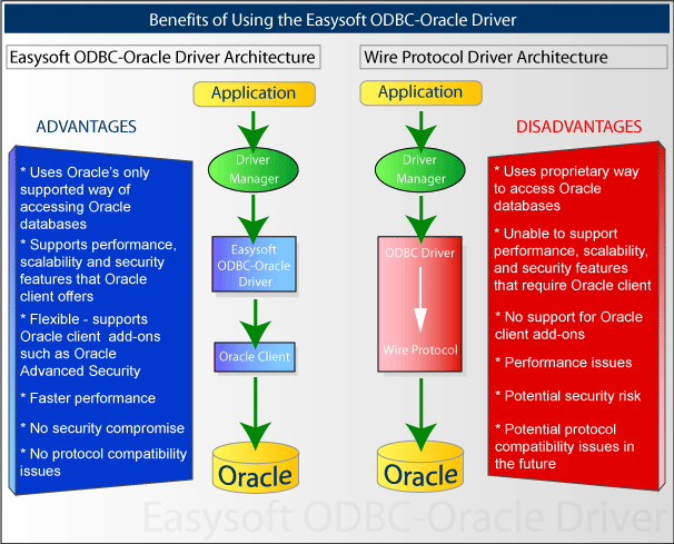 This diagram shows how the Easysoft ODBC-Oracle Driver architecture lets you benefit from additional Oracle client functionality.