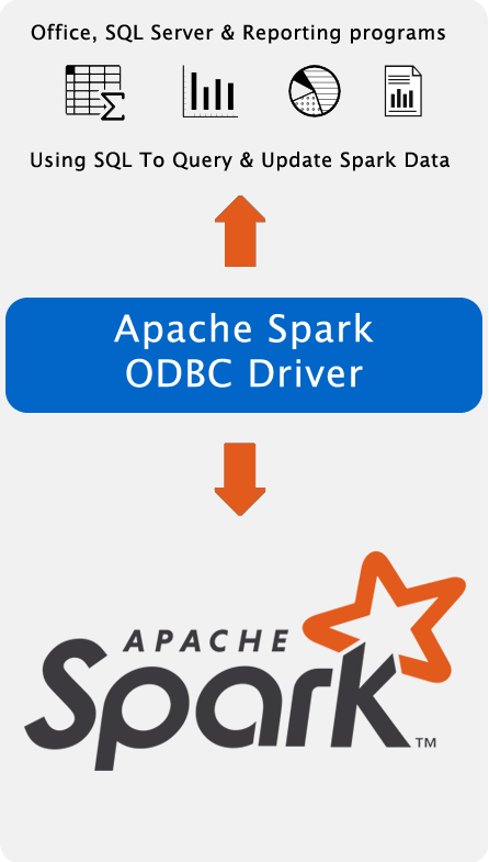 Spreadsheet, Reporting & BI Applications Using SQL To Query & Update Apache Spark Data.