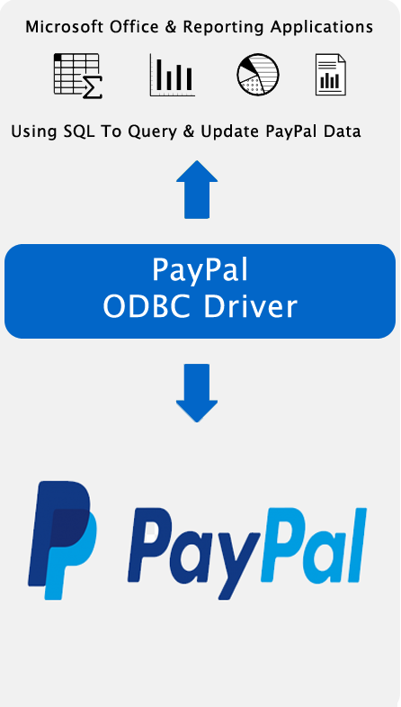 Spreadsheet, Reporting & BI Applications Using SQL To Query & Update PayPal Data.
