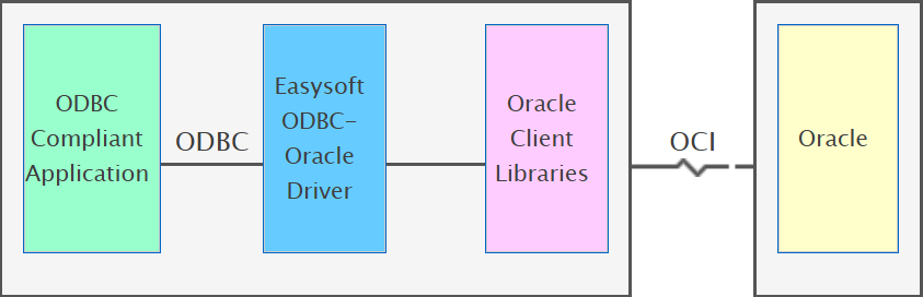 ODBC Compliant Application > ODBC > Easysoft ODBC-Oracle Driver > Oracle Client Libraries > OCI > Oracle