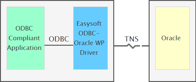 ODBC Compliant Application > ODBC > Easysoft ODBC-Oracle WP Driver > TNS > Oracle