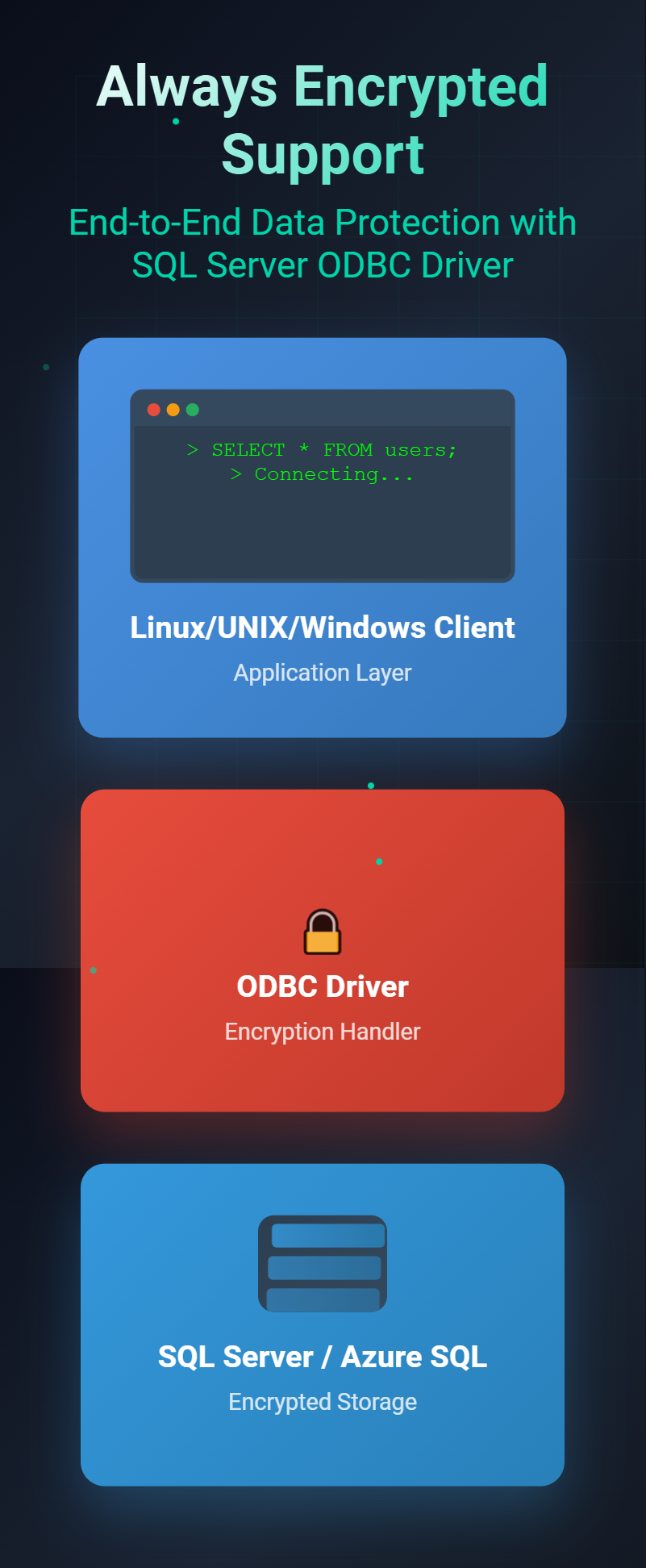 Always Encrypted Support. End-to-End Data Protection with SQL Server ODBC Driver. Box1: Application Layer. Linux or UNIX Client. isql prompt SELECT * FROM users. Box2: ODBC Driver. Encryption Handler. Box3: SQL Server / Azure SQL. Encrypted Storage