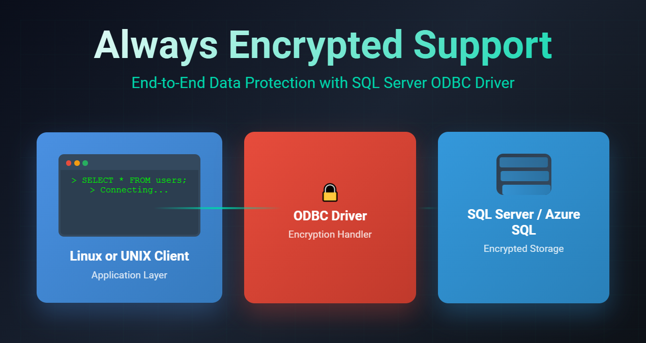 Always Encrypted Support. End-to-End Data Protection with SQL Server ODBC Driver. Box1: Application Layer. Linux or UNIX Client. isql prompt SELECT * FROM users. Box2: ODBC Driver. Encryption Handler. Box3: SQL Server / Azure SQL. Encrypted Storage