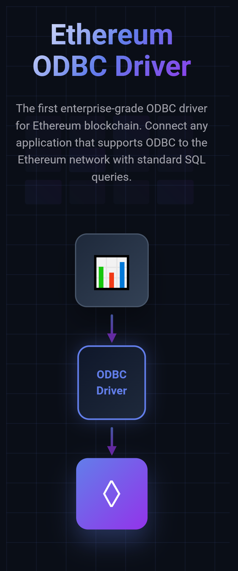 Ethereum ODBC Driver. The first enterprise-grade ODBC driver for Ethereum blockchain. Connect any application that supports ODBC to the Ethereum network with standard SQL queries.